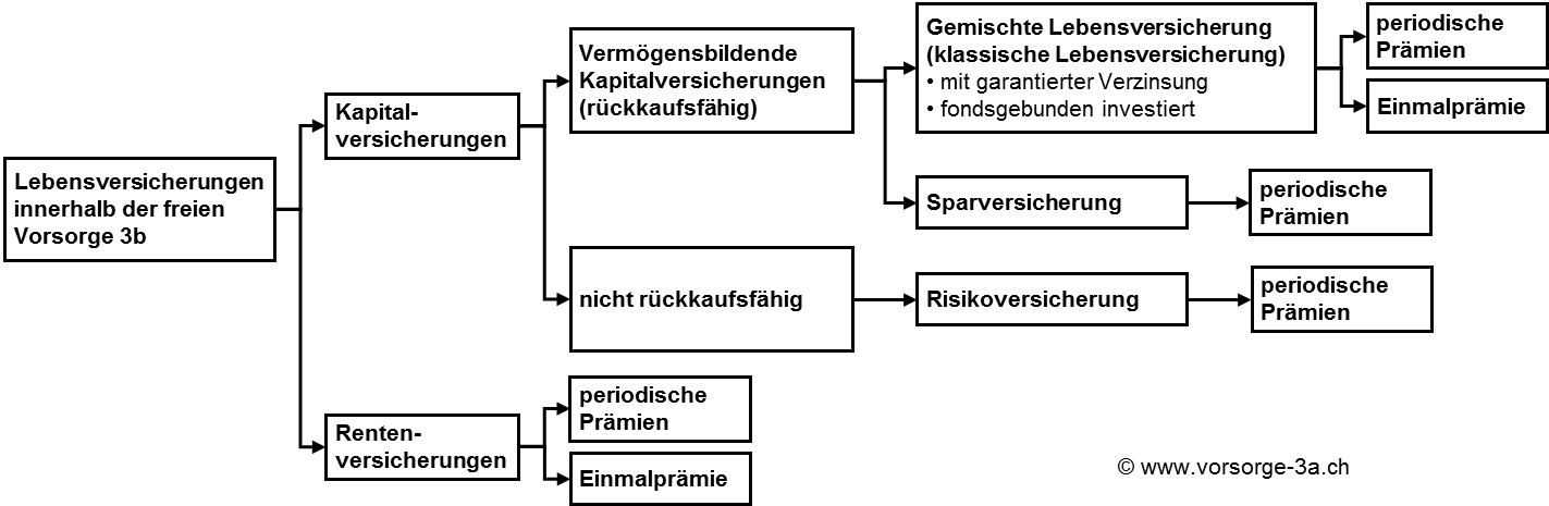 struktur-lebensversicherung-freie-vorsorge-3b